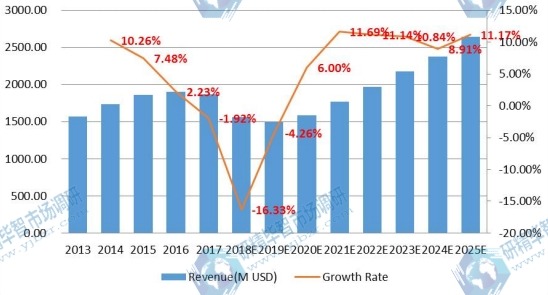 中國電子垃圾處理市場規(guī)模(百萬美元)和增長率(2013-2018) 中國電子垃圾處理市場規(guī)模(百萬美元)和增長率(2013-2018)