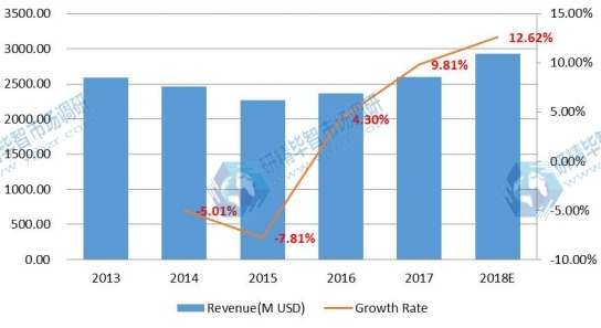 歐洲電子垃圾處理收入和增長率(2013-2018) 歐洲電子垃圾處理收入和增長率(2013-2018)