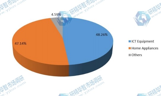 2017年按產(chǎn)品劃分的全球電子垃圾處理收入市場份額(%) 2017年按產(chǎn)品劃分的全球電子垃圾處理收入市場份額(%)