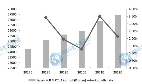 日本PCB和PCBA產(chǎn)量(千平方米)和增長(zhǎng)率預(yù)測(cè)(2017-2022) 日本PCB和PCBA產(chǎn)量(千平方米)和增長(zhǎng)率預(yù)測(cè)(2017-2022)