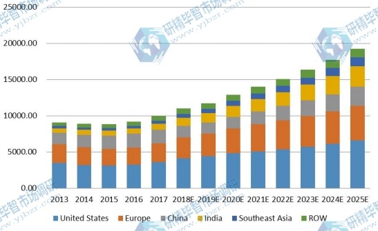 2013-2025年全球市場電子垃圾處理收入(百萬美元)按地區(qū)比較 2013-2025年全球市場電子垃圾處理收入(百萬美元)按地區(qū)比較