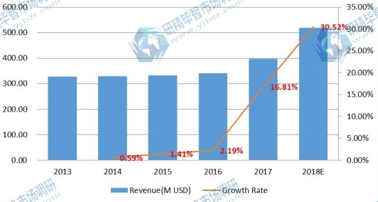 東南亞電子垃圾處理收入和增長率(2013-2018) 東南亞電子垃圾處理收入和增長率(2013-2018)