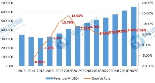 美國電子垃圾處理市場規(guī)模(百萬美元)和增長率(2013-2018年) 美國電子垃圾處理市場規(guī)模(百萬美元)和增長率(2013-2018年)