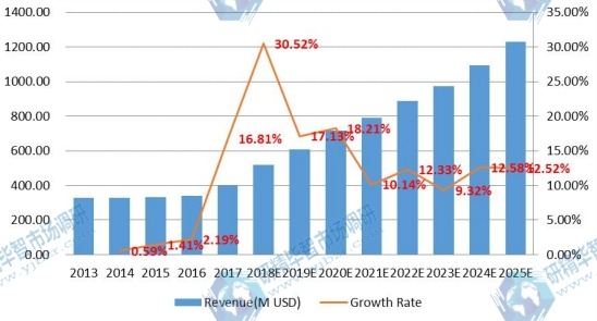 東南亞電子垃圾處理市場規(guī)模(百萬美元)和增長率(2013-2018) 東南亞電子垃圾處理市場規(guī)模(百萬美元)和增長率(2013-2018)