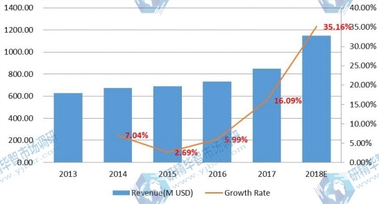 印度電子垃圾處理收入和增長率(2013-2018) 印度電子垃圾處理收入和增長率(2013-2018)