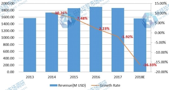 中國電子垃圾處理收入及增長率(2013-2018) 中國電子垃圾處理收入及增長率(2013-2018)