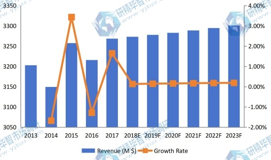 2013-2023年全球鈦粉復(fù)合年增長(zhǎng)率(%)、同比增長(zhǎng)率(&)和市場(chǎng)規(guī)模(百萬(wàn)美元) 2013-2023年全球鈦粉復(fù)合年增長(zhǎng)率(%)、同比增長(zhǎng)率(&)和市場(chǎng)規(guī)模(百萬(wàn)美元)