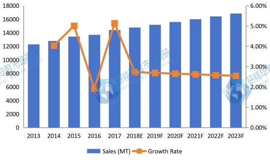 2013-2023年全球鈦粉復(fù)合年增長(zhǎng)率(%)、同比增長(zhǎng)率(&)和市場(chǎng)銷(xiāo)量(公噸) 2013-2023年全球鈦粉復(fù)合年增長(zhǎng)率(%)、同比增長(zhǎng)率(&)和市場(chǎng)銷(xiāo)量(公噸)