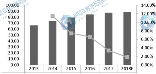 日本激光直接成像(LDI)系統(tǒng)收入(百萬美元)和增長率(2013-2018) 日本激光直接成像(LDI)系統(tǒng)收入(百萬美元)和增長率(2013-2018)