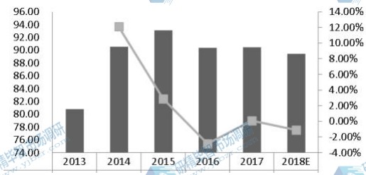 歐洲激光直接成像(LDI)系統(tǒng)收入(百萬美元)和增長率(2013-2018) 歐洲激光直接成像(LDI)系統(tǒng)收入(百萬美元)和增長率(2013-2018)