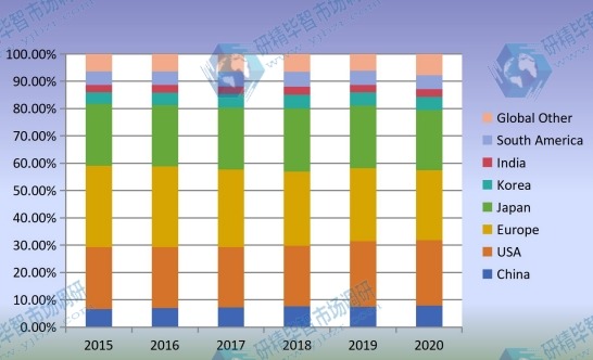 2015-2020年全球石油國家管材(OCTG)收入市場份額(%)按地區(qū)比較 2015-2020年全球石油國家管材(OCTG)收入市場份額(%)按地區(qū)比較