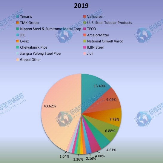 2019年全球石油管材(OCTG)生產(chǎn)市場份額(%)制造商比較 2019年全球石油管材(OCTG)生產(chǎn)市場份額(%)制造商比較