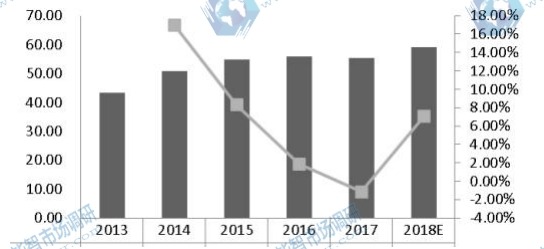 臺灣激光直接成像(LDI)系統(tǒng)收入(百萬美元)和增長率(2013-2018) 臺灣激光直接成像(LDI)系統(tǒng)收入(百萬美元)和增長率(2013-2018)