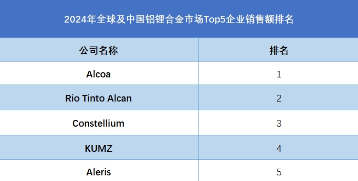 全球鋁鋰合金行業(yè)排行榜