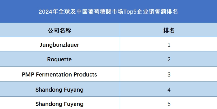 全球葡萄糖酸行業(yè)排行榜