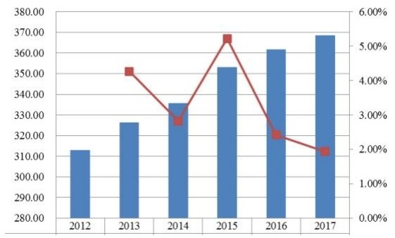 加拿大當(dāng)代高度可調(diào)辦公桌收入(百萬美元)和增長率(2012-2017年) 加拿大當(dāng)代高度可調(diào)辦公桌收入(百萬美元)和增長率(2012-2017年)