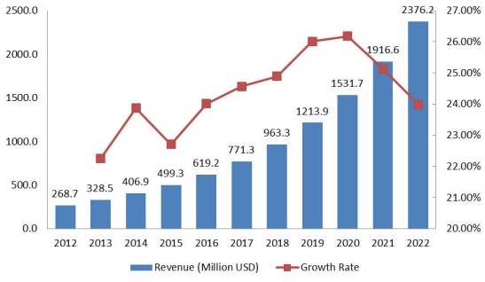 中國豪華車租賃市場規(guī)模(百萬美元)和增長率(2012-2022) 中國豪華車租賃市場規(guī)模(百萬美元)和增長率(2012-2022)