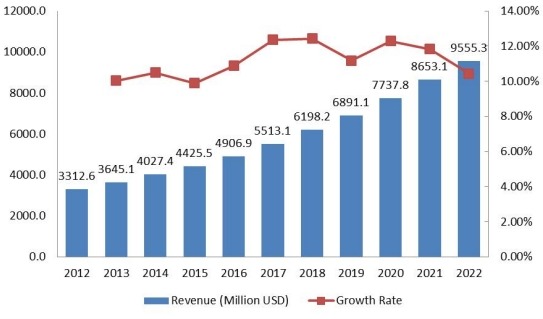 北美豪華車租賃市場收入(百萬美元)和增長率(2012-2022) 北美豪華車租賃市場收入(百萬美元)和增長率(2012-2022)