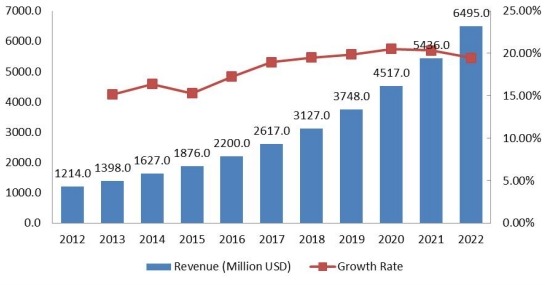 休閑租賃市場(chǎng)收入(百萬美元)和增長(zhǎng)率(2012-2022) 休閑租賃市場(chǎng)收入(百萬美元)和增長(zhǎng)率(2012-2022)