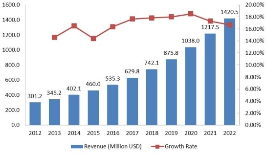 RoA豪華車租賃市場規(guī)模(百萬美元)和增長率(2012-2022) RoA豪華車租賃市場規(guī)模(百萬美元)和增長率(2012-2022)