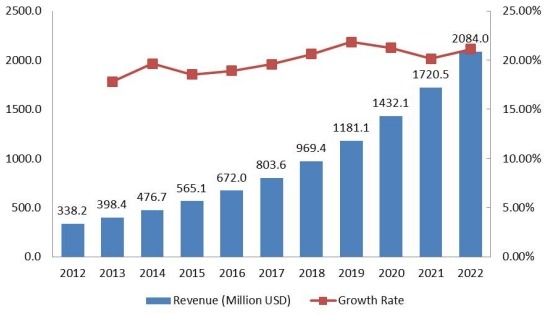 南美豪華車租賃市場規(guī)模(百萬美元)和增長率(2012-2022) 南美豪華車租賃市場規(guī)模(百萬美元)和增長率(2012-2022)