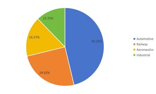 2016年全球銷售摩擦材料用酚醛樹脂市場份額(%)(按應(yīng)用) 2016年全球銷售摩擦材料用酚醛樹脂市場份額(%)(按應(yīng)用)