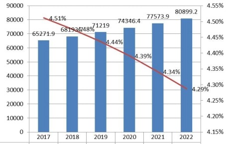 北美功能性口香糖銷量(百萬噸)和增長率(%)預(yù)測(cè)(2017-2022) 北美功能性口香糖銷量(百萬噸)和增長率(%)預(yù)測(cè)(2017-2022)