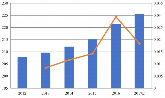 中東和非洲功能性口香糖收入(百萬美元)和增長率(%)(2012-2017) 中東和非洲功能性口香糖收入(百萬美元)和增長率(%)(2012-2017)