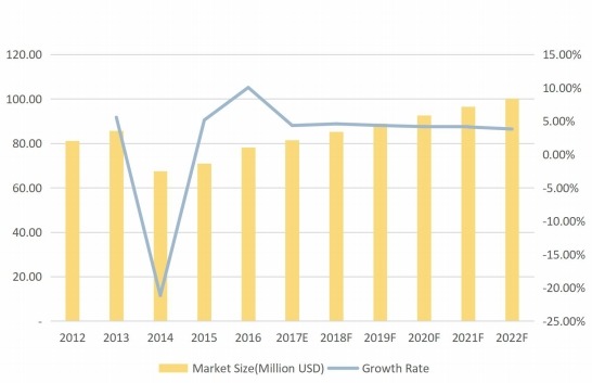 日本摩擦材料用酚醛樹脂收入(百萬(wàn)美元)和增長(zhǎng)率(%)(2012-2022F) 日本摩擦材料用酚醛樹脂收入(百萬(wàn)美元)和增長(zhǎng)率(%)(2012-2022F)