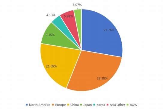 2016年全球摩擦材料用酚醛樹脂銷售市場份額(%)(按地區(qū)) 2016年全球摩擦材料用酚醛樹脂銷售市場份額(%)(按地區(qū))