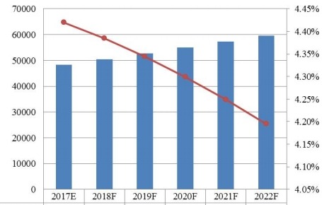 歐洲功能性口香糖銷量(百萬噸)和增長率(%)預(yù)測(cè)(2017-2022) 歐洲功能性口香糖銷量(百萬噸)和增長率(%)預(yù)測(cè)(2017-2022)