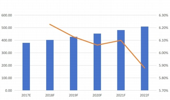 全球摩擦材料用酚醛樹脂銷量(千噸)和增長率(%)預(yù)測(2017E-2022F) 全球摩擦材料用酚醛樹脂銷量(千噸)和增長率(%)預(yù)測(2017E-2022F)