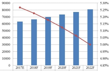 2017-2022年亞太地區(qū)功能性口香糖銷量(百萬噸)和增長率(%)預(yù)測(cè) 2017-2022年亞太地區(qū)功能性口香糖銷量(百萬噸)和增長率(%)預(yù)測(cè)