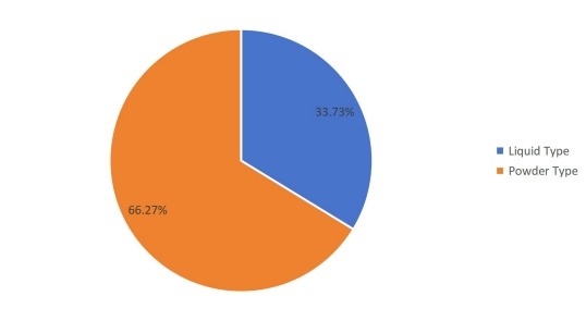 2016年按類型劃分的全球銷售摩擦材料用酚醛樹脂市場份額(%) 2016年按類型劃分的全球銷售摩擦材料用酚醛樹脂市場份額(%)
