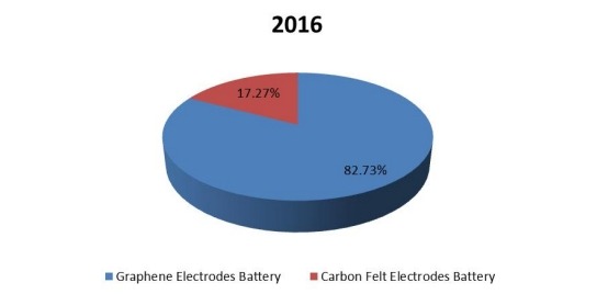2016年印度釩氧化還原電池銷售市場份額（按類型）