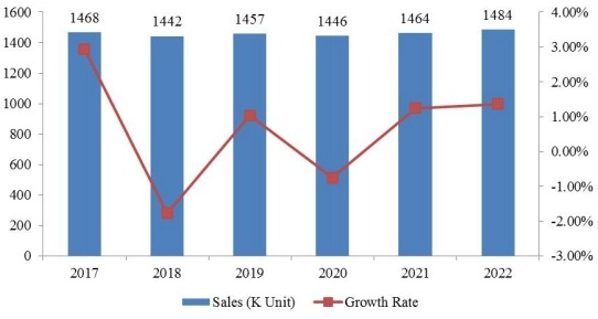 2017-2022年南美奮乃靜銷售量(單位:個)和增長率(%)預(yù)測 2017-2022年南美奮乃靜銷售量(單位:個)和增長率(%)預(yù)測
