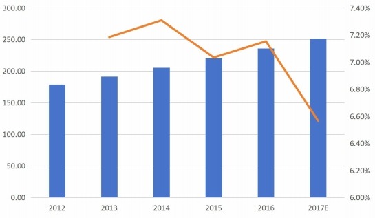2012-2017年全球粉末類型銷售量(千噸)和增長率(%) 2012-2017年全球粉末類型銷售量(千噸)和增長率(%)
