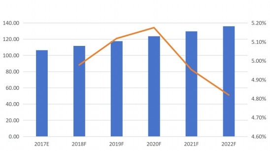 歐洲摩擦材料用酚醛樹脂銷量(千噸)及增長率(%)預(yù)測(2017E-2022F) 歐洲摩擦材料用酚醛樹脂銷量(千噸)及增長率(%)預(yù)測(2017E-2022F)