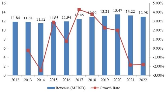 2012-2022年亞太地區(qū)奮乃靜收入(百萬美元)和增長率(%) 2012-2022年亞太地區(qū)奮乃靜收入(百萬美元)和增長率(%)