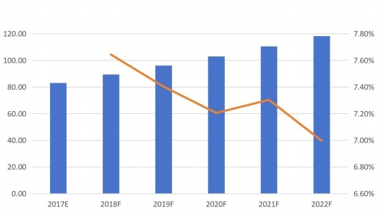 中國摩擦材料用酚醛樹脂銷量(千噸)及增長率(%)預(yù)測(2017E-2022F) 中國摩擦材料用酚醛樹脂銷量(千噸)及增長率(%)預(yù)測(2017E-2022F)