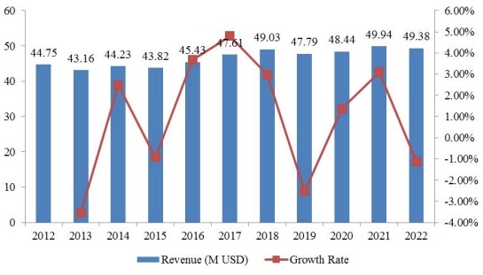 北美奮乃靜收入(百萬美元)和增長率(%)(2012-2022) 北美奮乃靜收入(百萬美元)和增長率(%)(2012-2022)