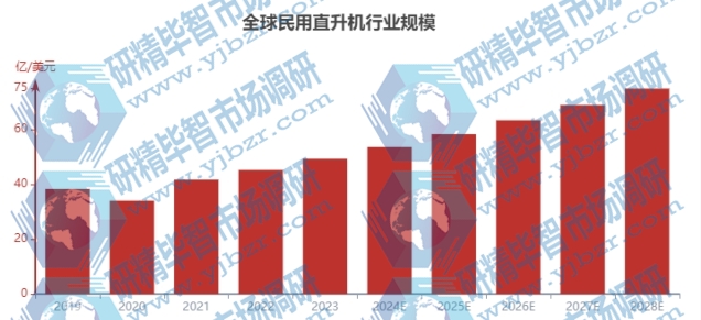 全球民用直升機行業(yè)規(guī)模