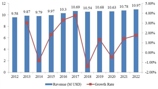 南美奮乃靜收入(百萬美元)和增長率(%)(2012-2022) 南美奮乃靜收入(百萬美元)和增長率(%)(2012-2022)