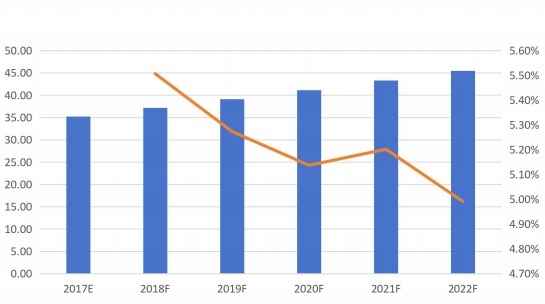 日本摩擦材料用酚醛樹脂銷量(千噸)及增長率(%)預(yù)測(2017E-2022F) 日本摩擦材料用酚醛樹脂銷量(千噸)及增長率(%)預(yù)測(2017E-2022F)