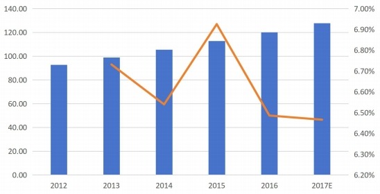 2012-2017年全球液體類型銷售量(千噸)和增長率(%) 2012-2017年全球液體類型銷售量(千噸)和增長率(%)
