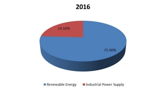 2016年印度釩氧化還原電池銷售市場份額（按應用）