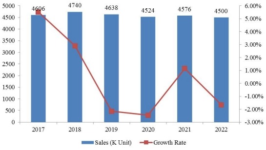 美國奮乃靜銷售量(單位:個)和增長率(%)預(yù)測(2017-2022) 美國奮乃靜銷售量(單位:個)和增長率(%)預(yù)測(2017-2022)