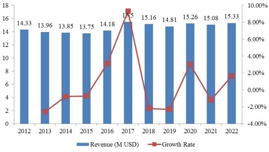 歐洲奮乃靜收入(百萬美元)和增長率(%)(2012-2022) 歐洲奮乃靜收入(百萬美元)和增長率(%)(2012-2022)
