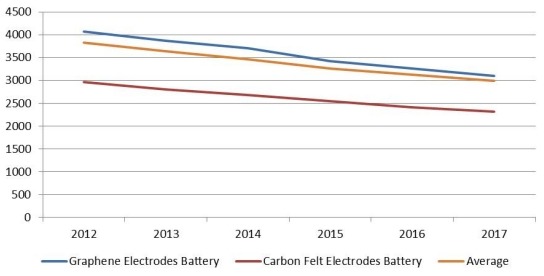 印度釩氧化還原電池價格（美元/千瓦）（按類型）（2012-2017年）