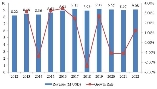 中東和非洲奮乃靜收入(百萬美元)和增長率(%)(2012-2022) 中東和非洲奮乃靜收入(百萬美元)和增長率(%)(2012-2022)